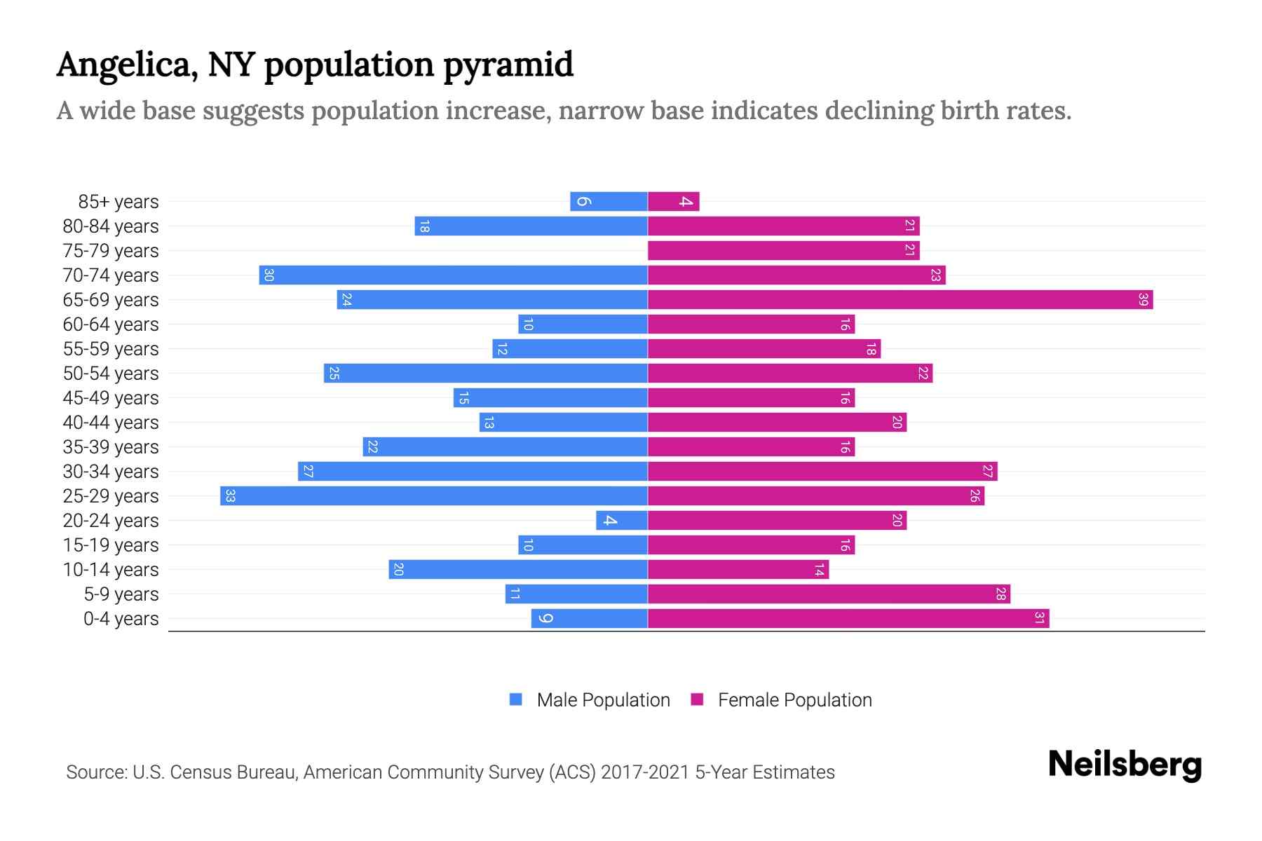 Angelica, NY Population by Age 2023 Angelica, NY Age Demographics Neilsberg
