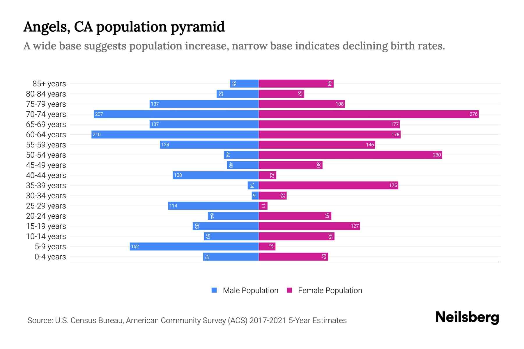 Angels, CA Population by Age 2023 Angels, CA Age Demographics Neilsberg