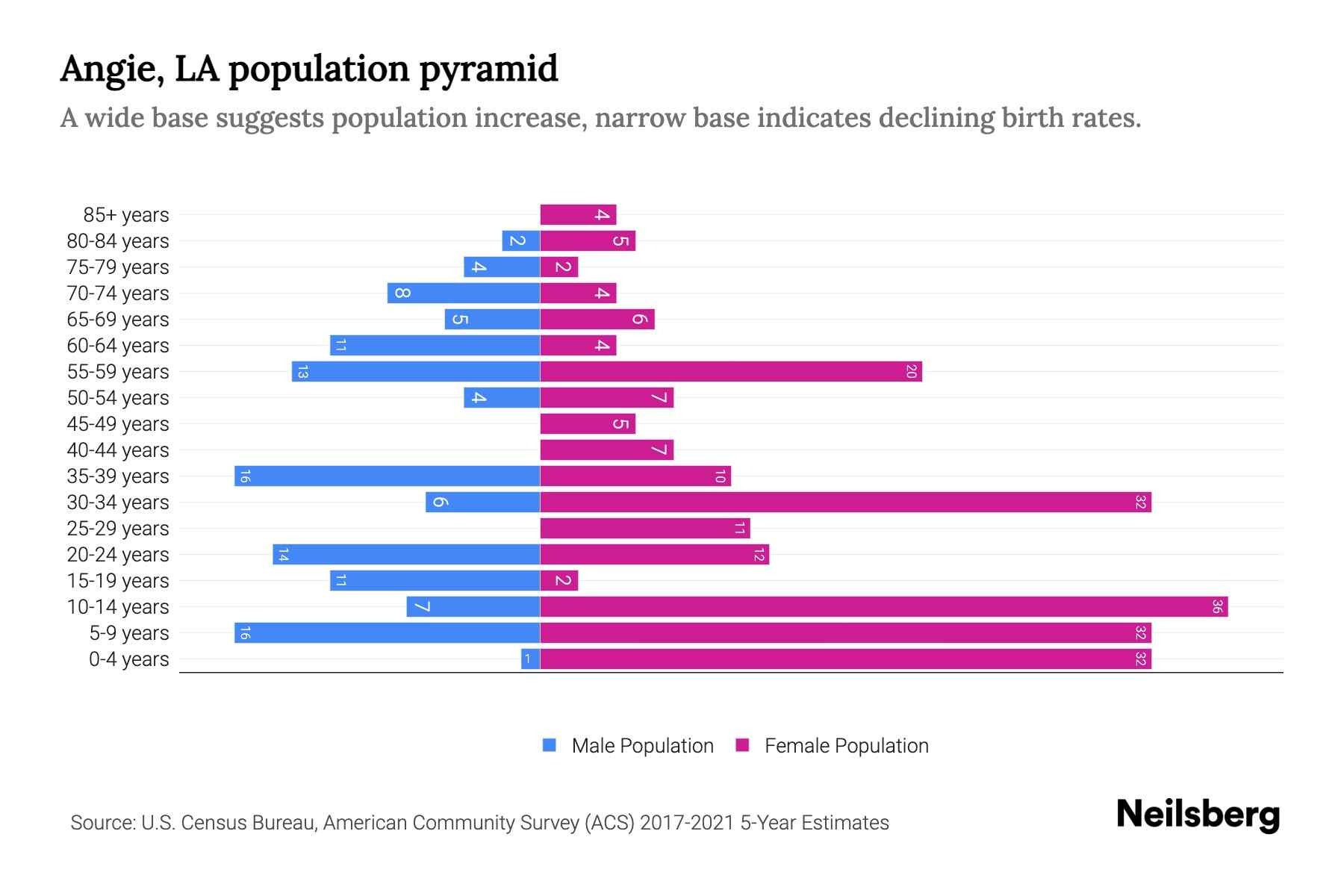 Angie, LA Population by Age 2023 Angie, LA Age Demographics Neilsberg