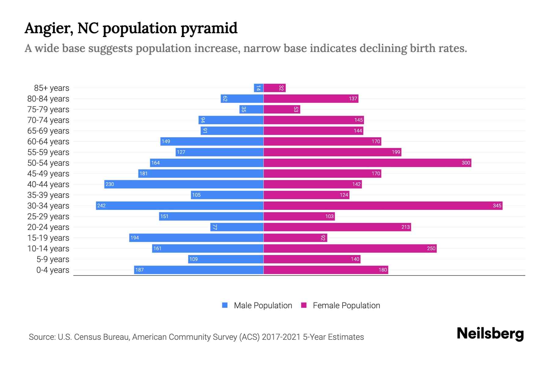 Angier, NC Population by Age 2023 Angier, NC Age Demographics Neilsberg