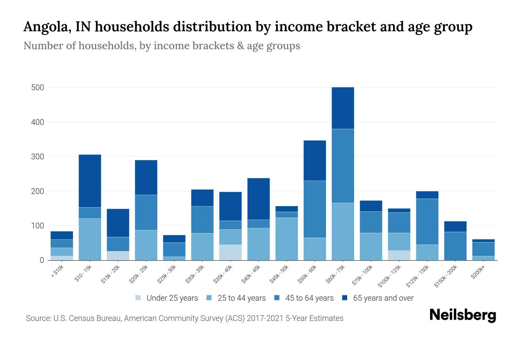 Angola, IN Median Household By Age 2024 Update Neilsberg
