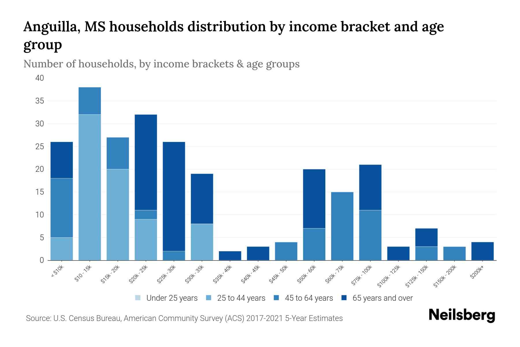Anguilla, MS Median Household By Age 2024 Update Neilsberg