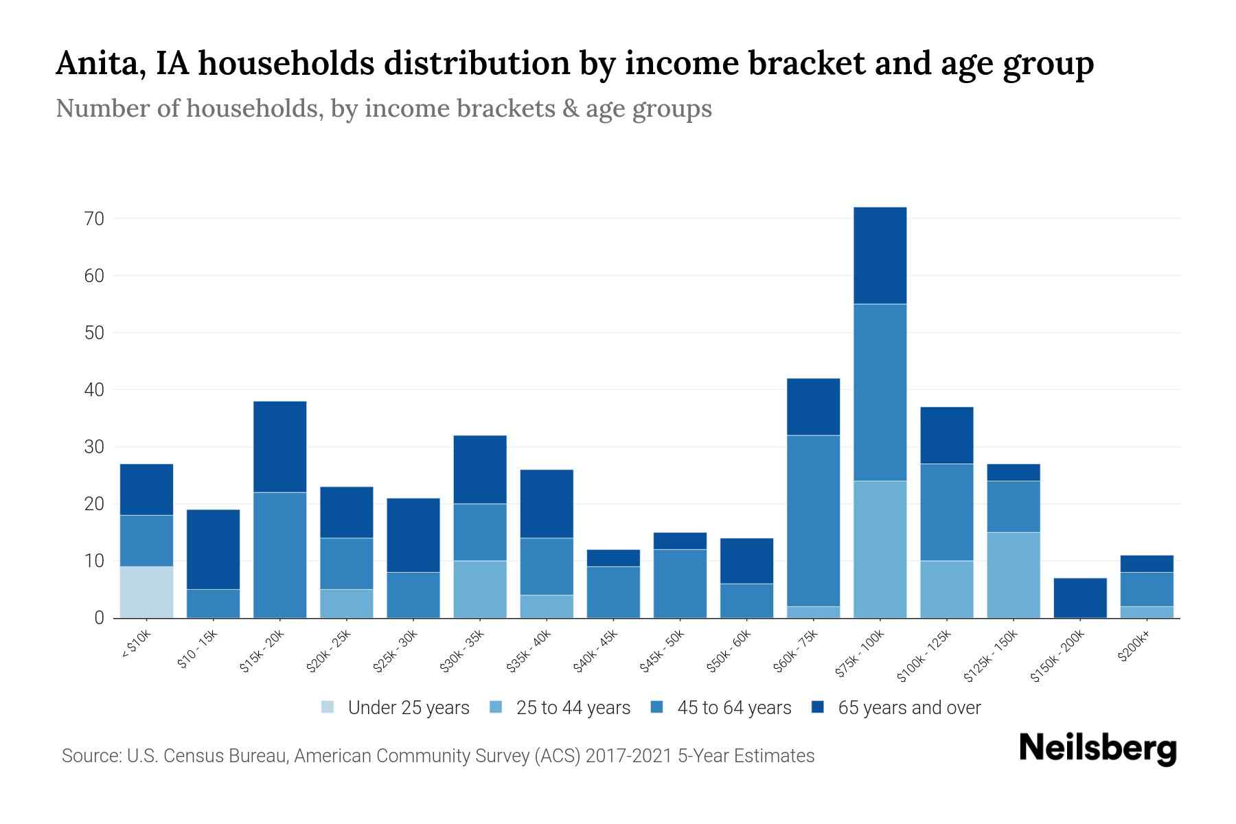 Anita, IA Median Household By Age 2024 Update Neilsberg