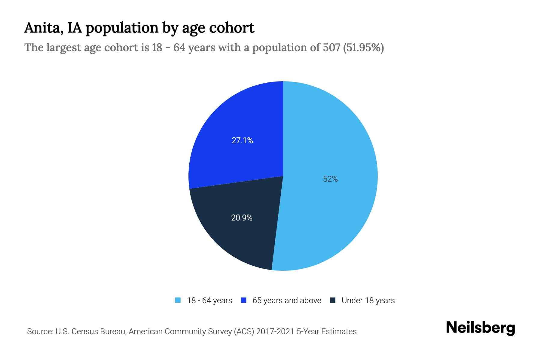 Anita, IA Population by Age 2023 Anita, IA Age Demographics Neilsberg
