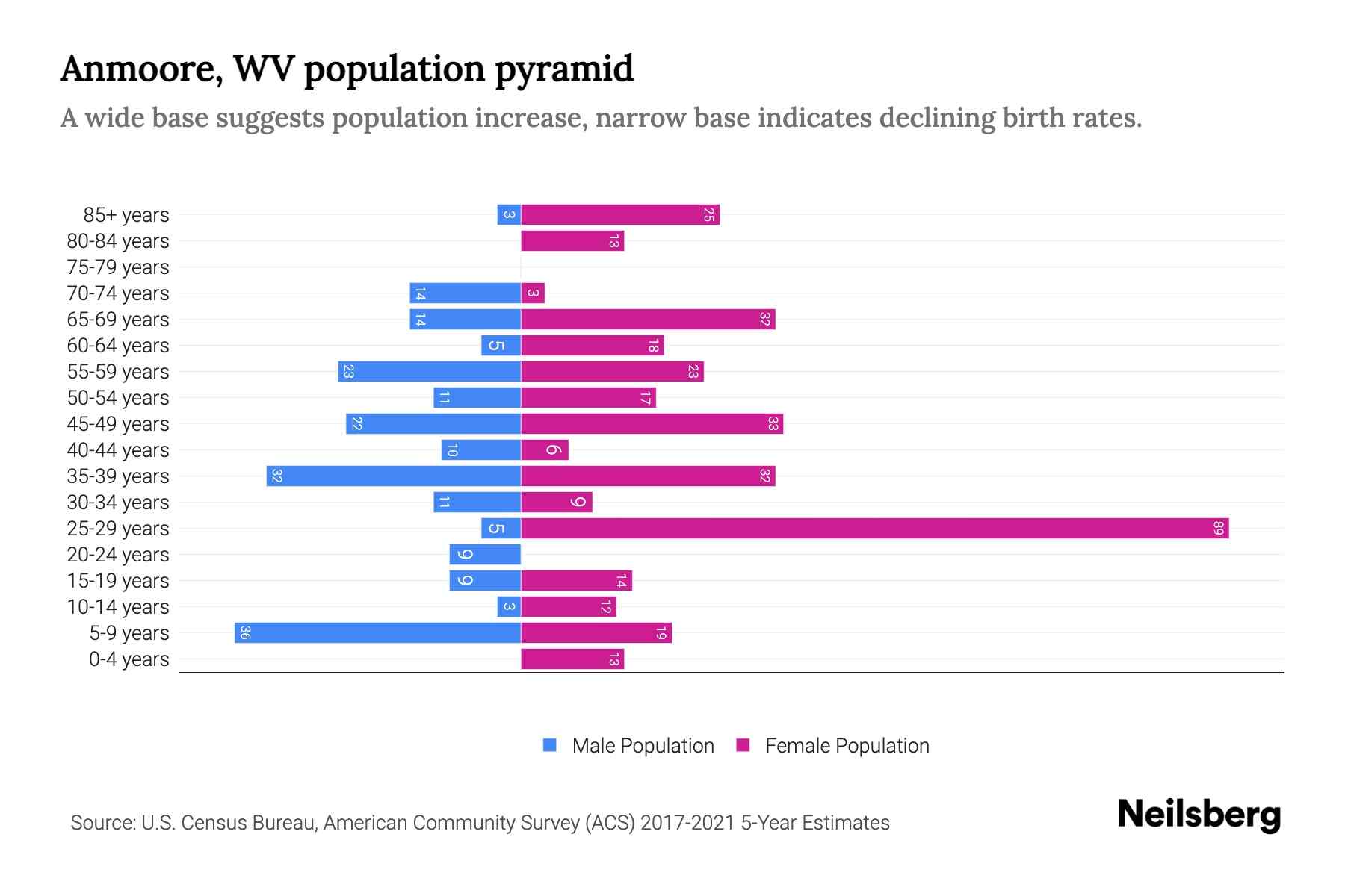 Anmoore, WV Population by Age 2023 Anmoore, WV Age Demographics