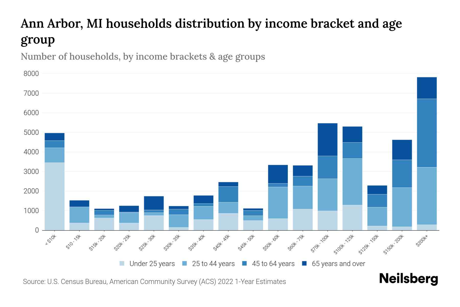 Ann Arbor, MI Median Household By Age 2024 Update Neilsberg