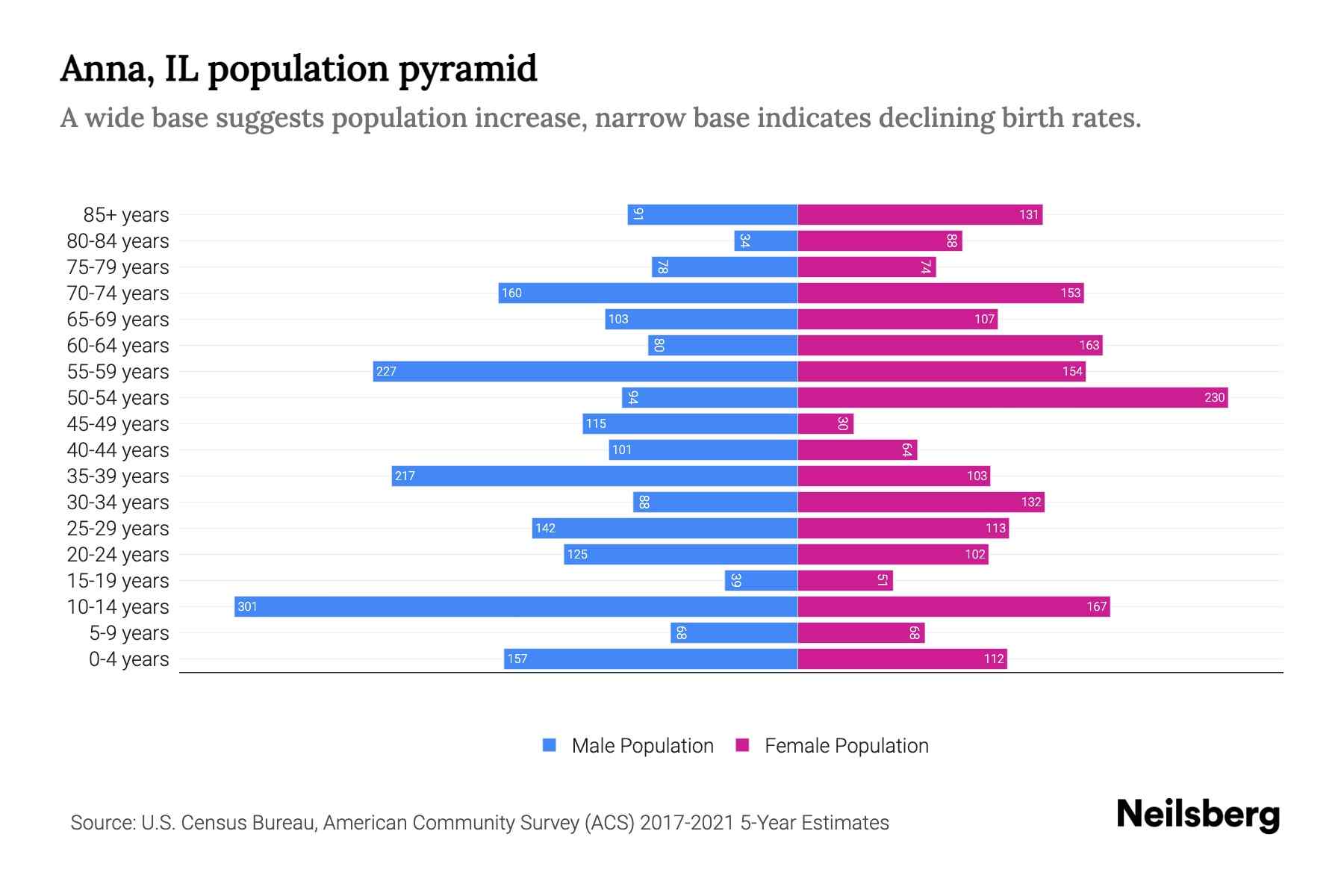 Anna, IL Population by Age 2023 Anna, IL Age Demographics Neilsberg