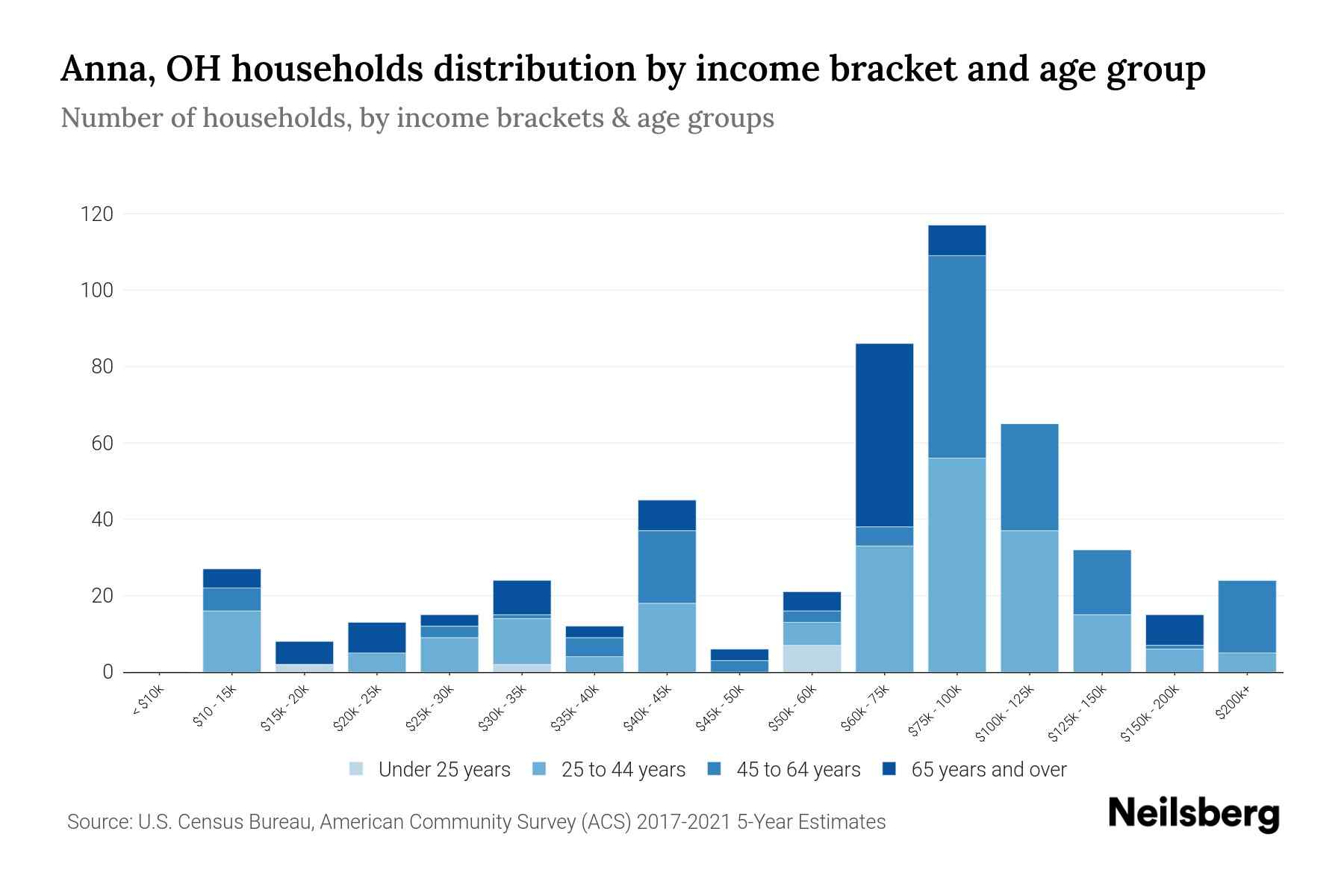Anna, OH Median Household By Age 2024 Update Neilsberg