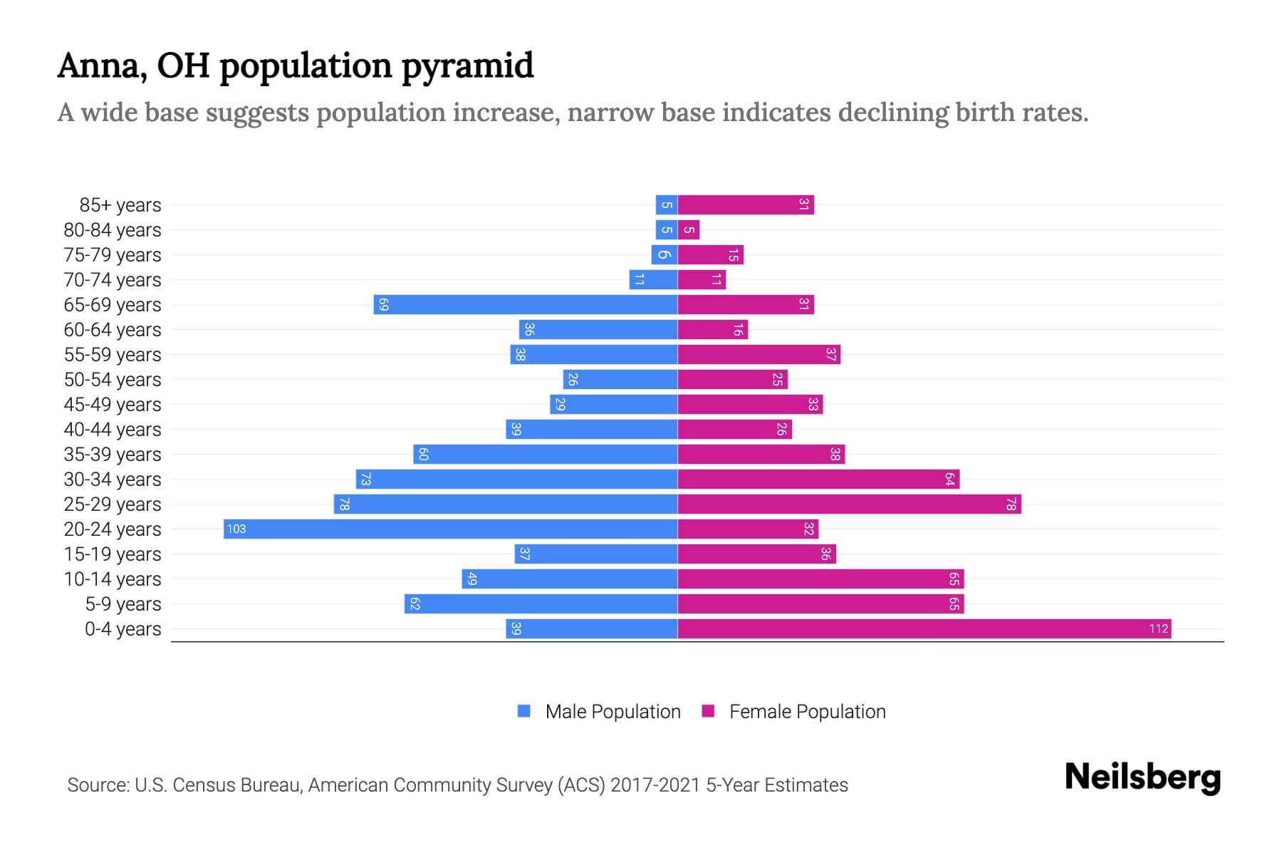 Anna, OH Population by Age 2023 Anna, OH Age Demographics Neilsberg
