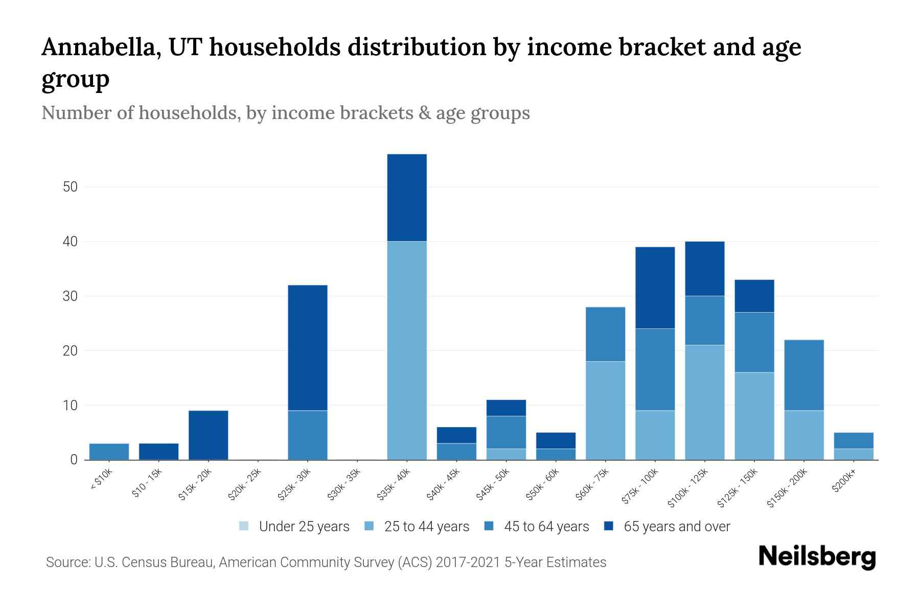 Annabella, UT Median Household By Age 2024 Update Neilsberg