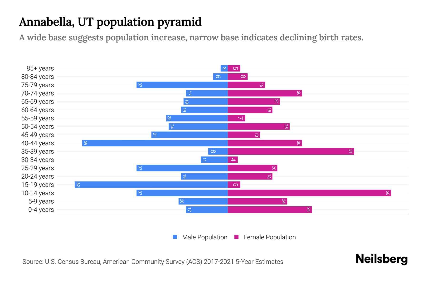 Annabella, UT Population by Age 2023 Annabella, UT Age Demographics
