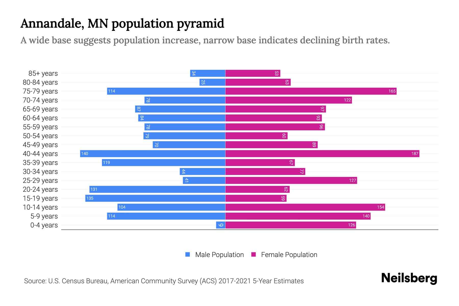 Annandale, MN Population by Age 2023 Annandale, MN Age Demographics