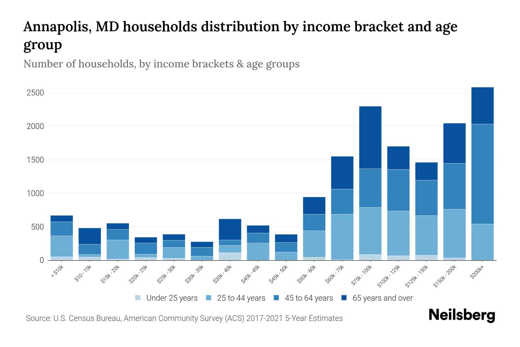 Annapolis, MD Median Household By Age 2024 Update Neilsberg
