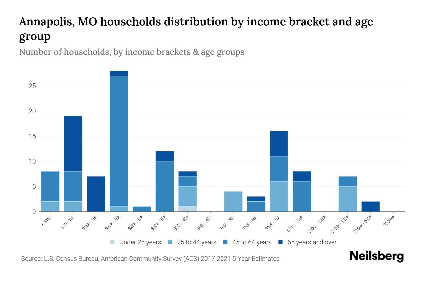 Annapolis, MO Median Household By Age 2024 Update Neilsberg