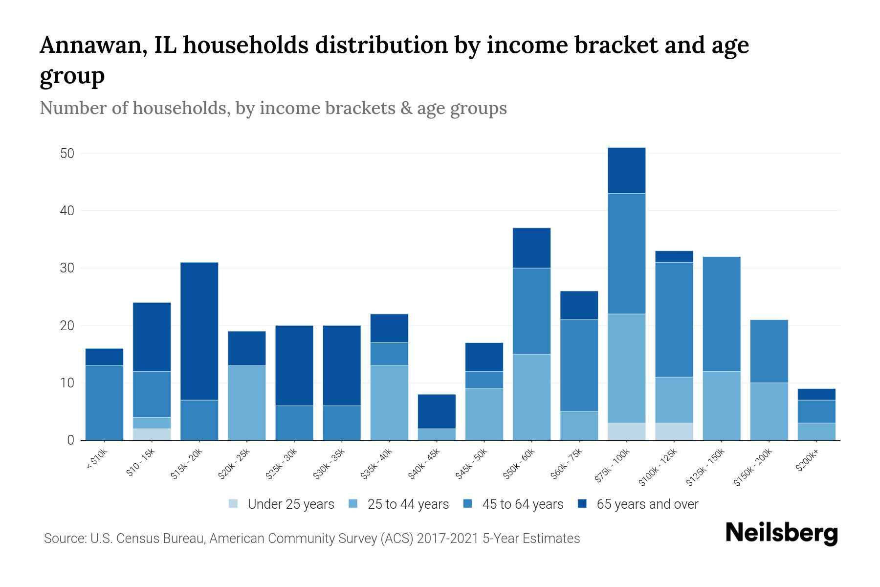 Annawan, IL Median Household By Age 2023 Neilsberg