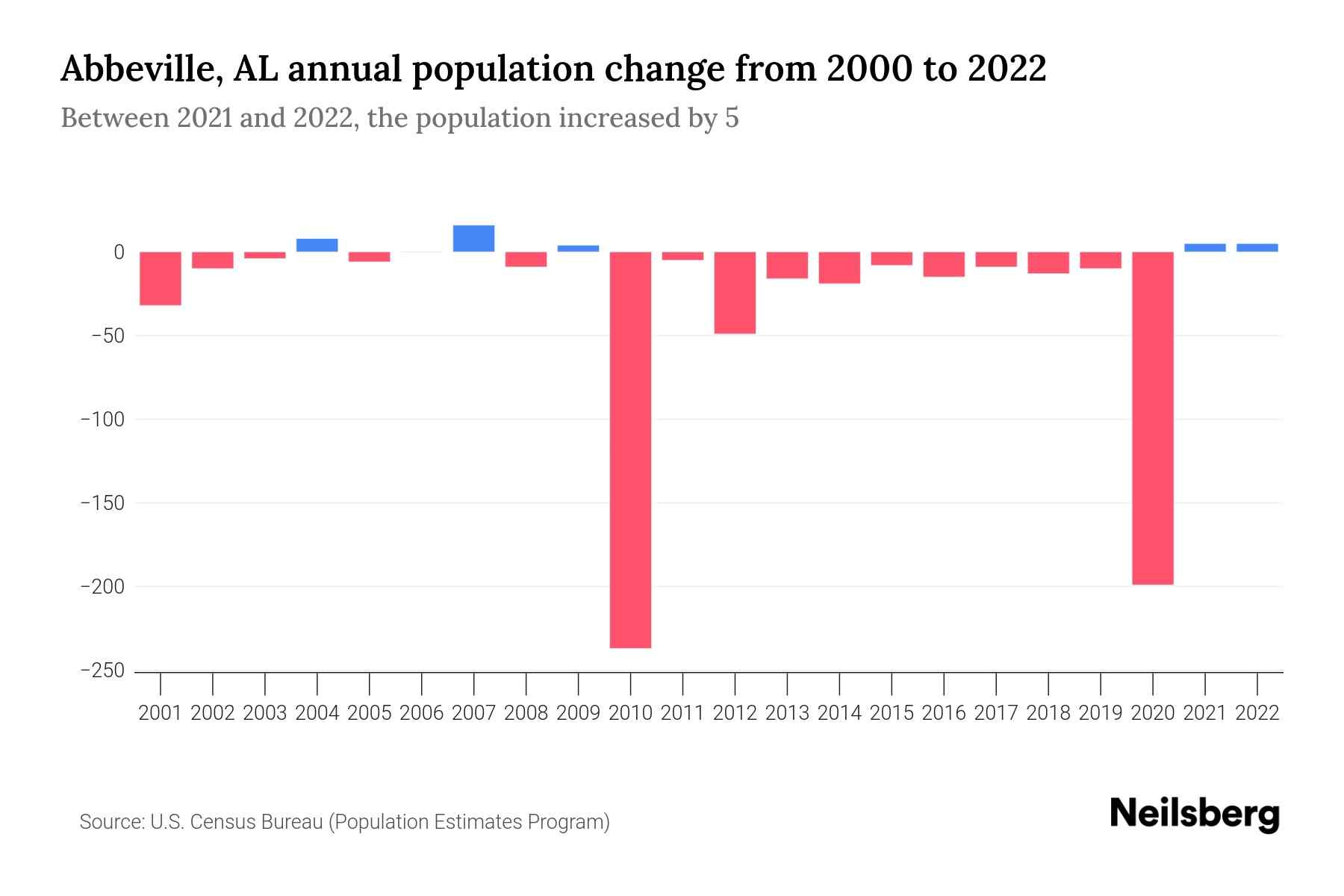 Abbeville, AL Population by Year 2023 Statistics, Facts & Trends