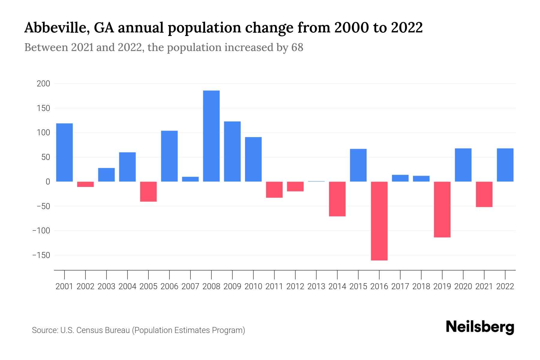 Abbeville, GA Population by Year 2023 Statistics, Facts & Trends Neilsberg