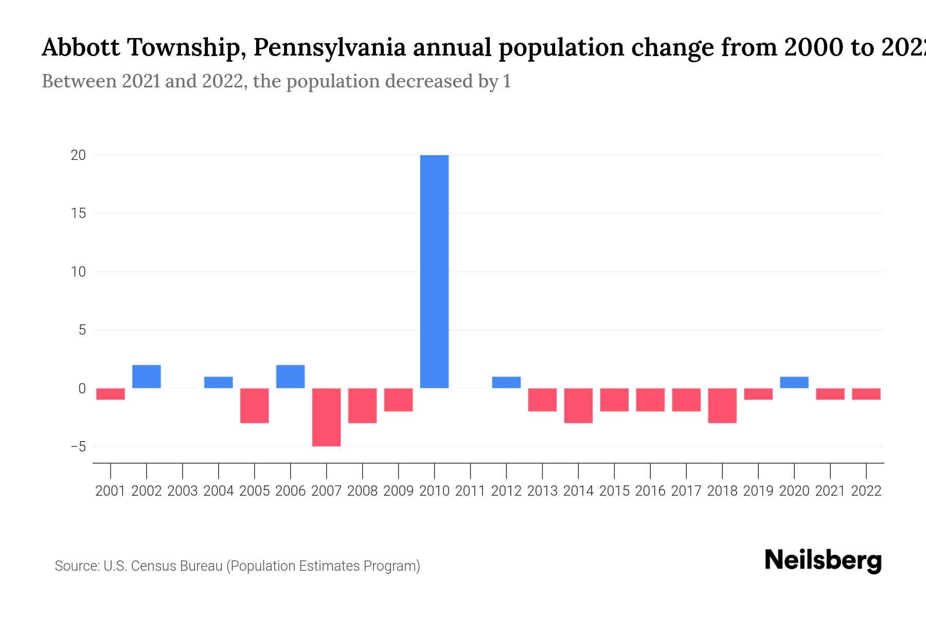 Abbott Township, Pennsylvania Population by Year 2023 Statistics