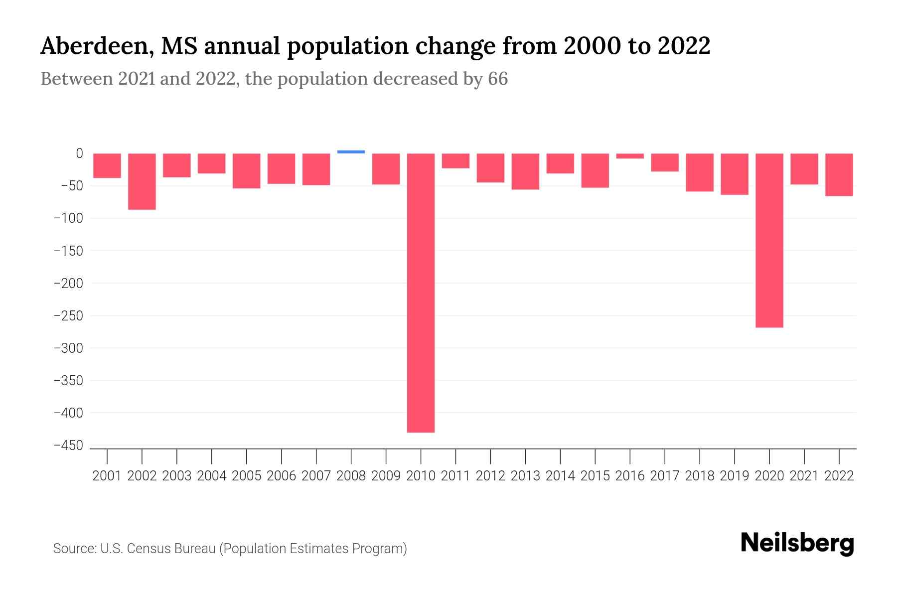 Aberdeen, MS Population by Year 2023 Statistics, Facts & Trends Neilsberg