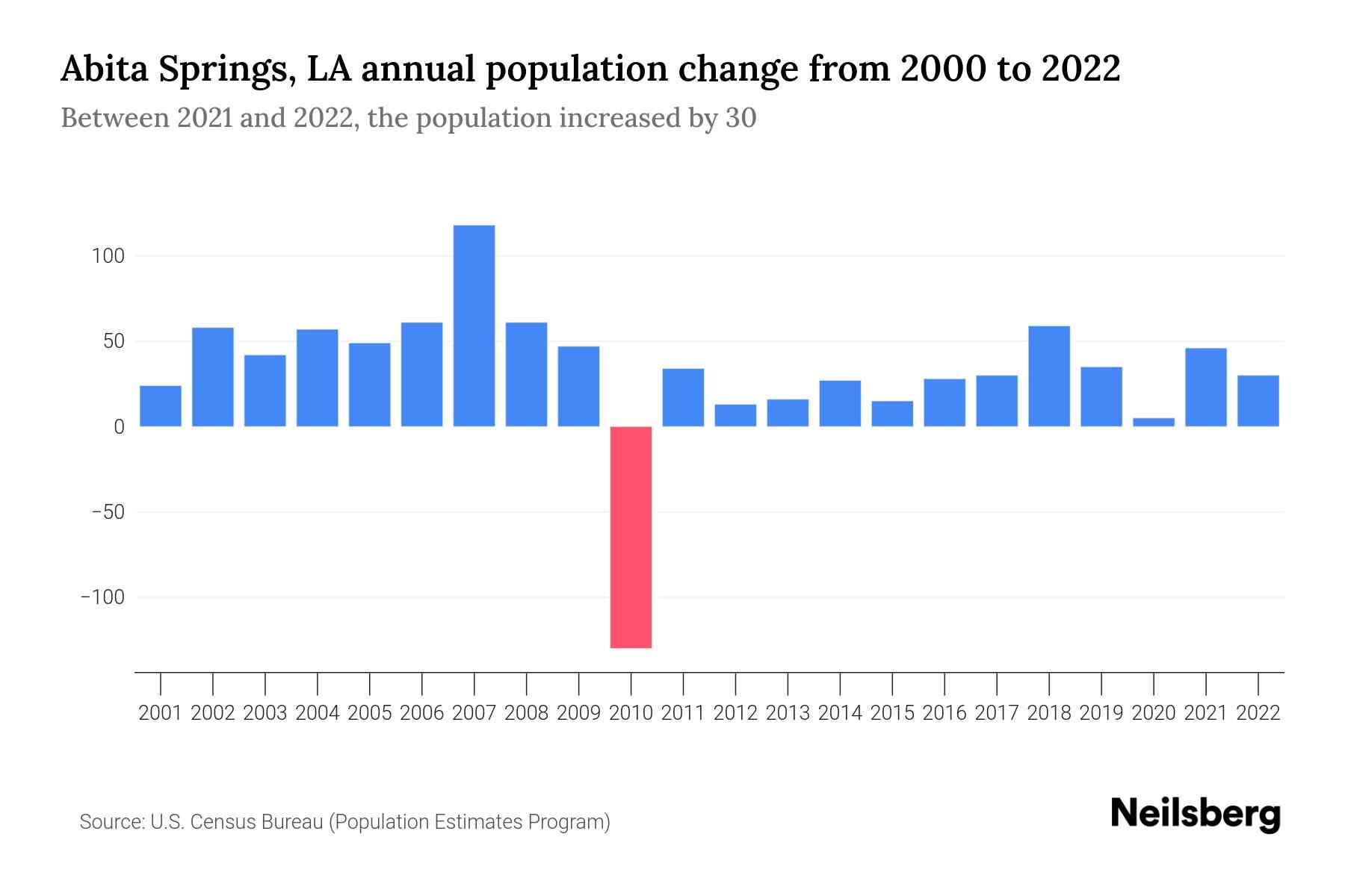Abita Springs, LA Population by Year 2023 Statistics, Facts & Trends