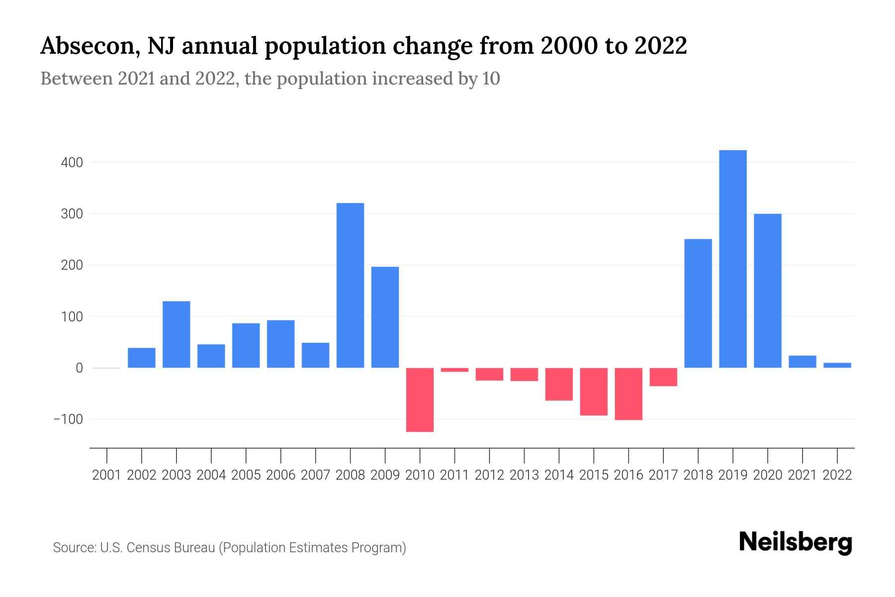 Absecon, NJ Population by Year 2023 Statistics, Facts & Trends Neilsberg