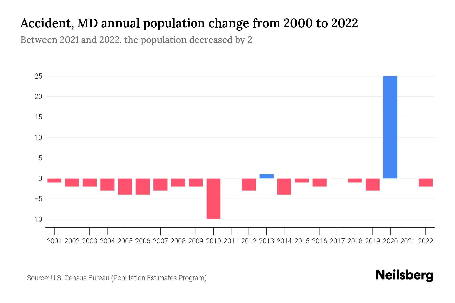 Accident, MD Population by Year 2023 Statistics, Facts & Trends
