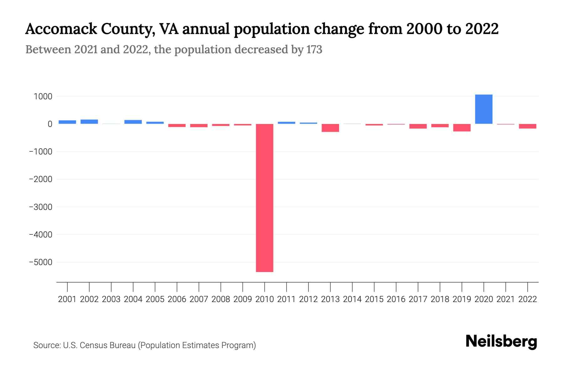 County, VA Population by Year 2023 Statistics, Facts