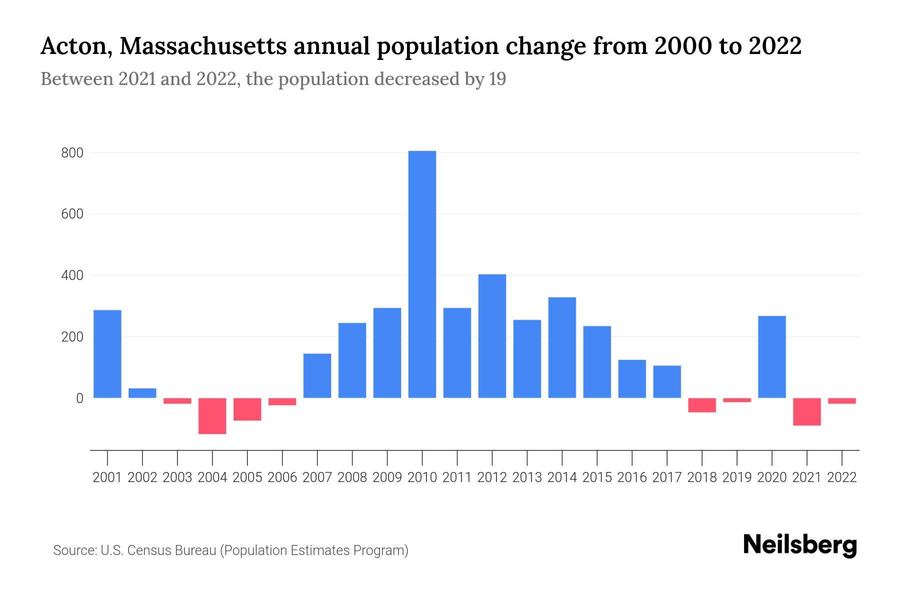 Acton, Massachusetts Population by Year 2023 Statistics, Facts