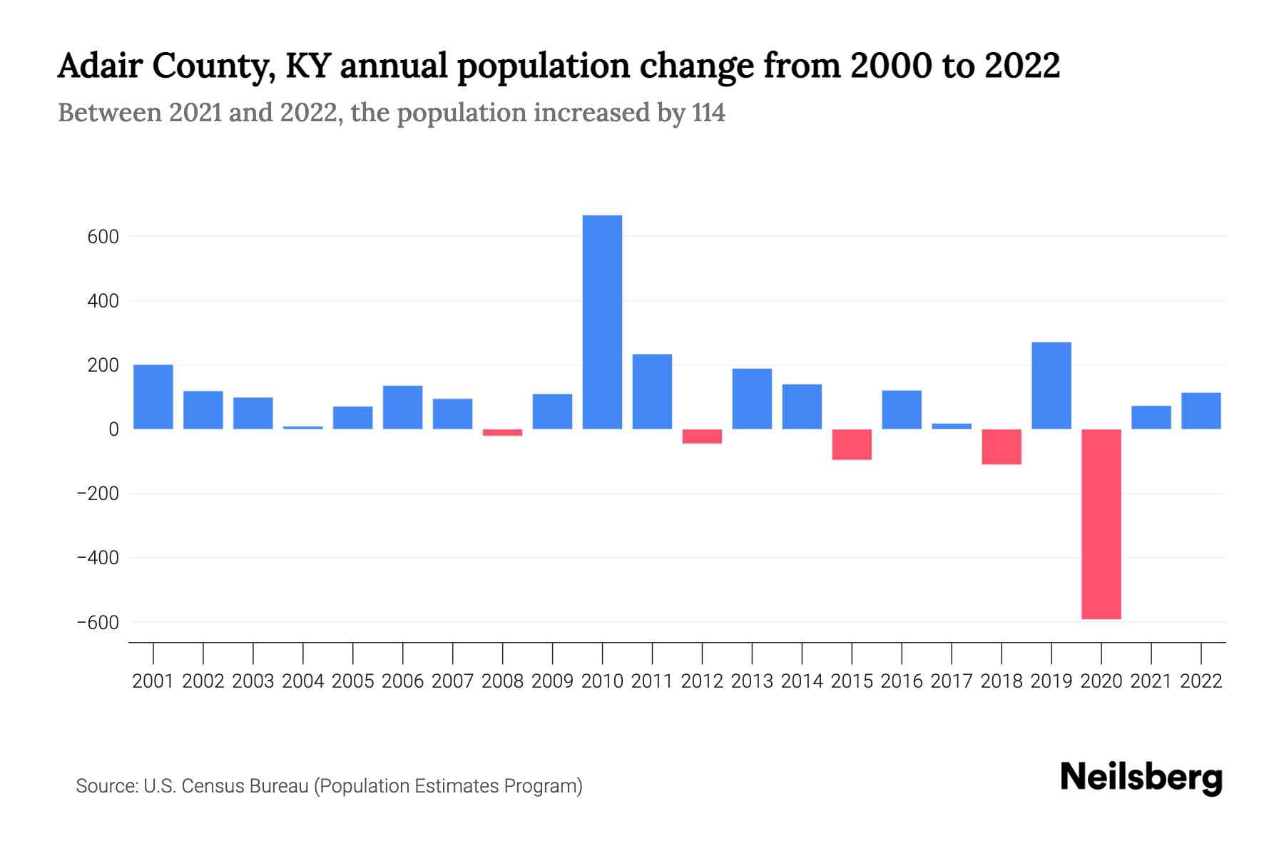 Adair County, KY Population by Year 2023 Statistics, Facts & Trends