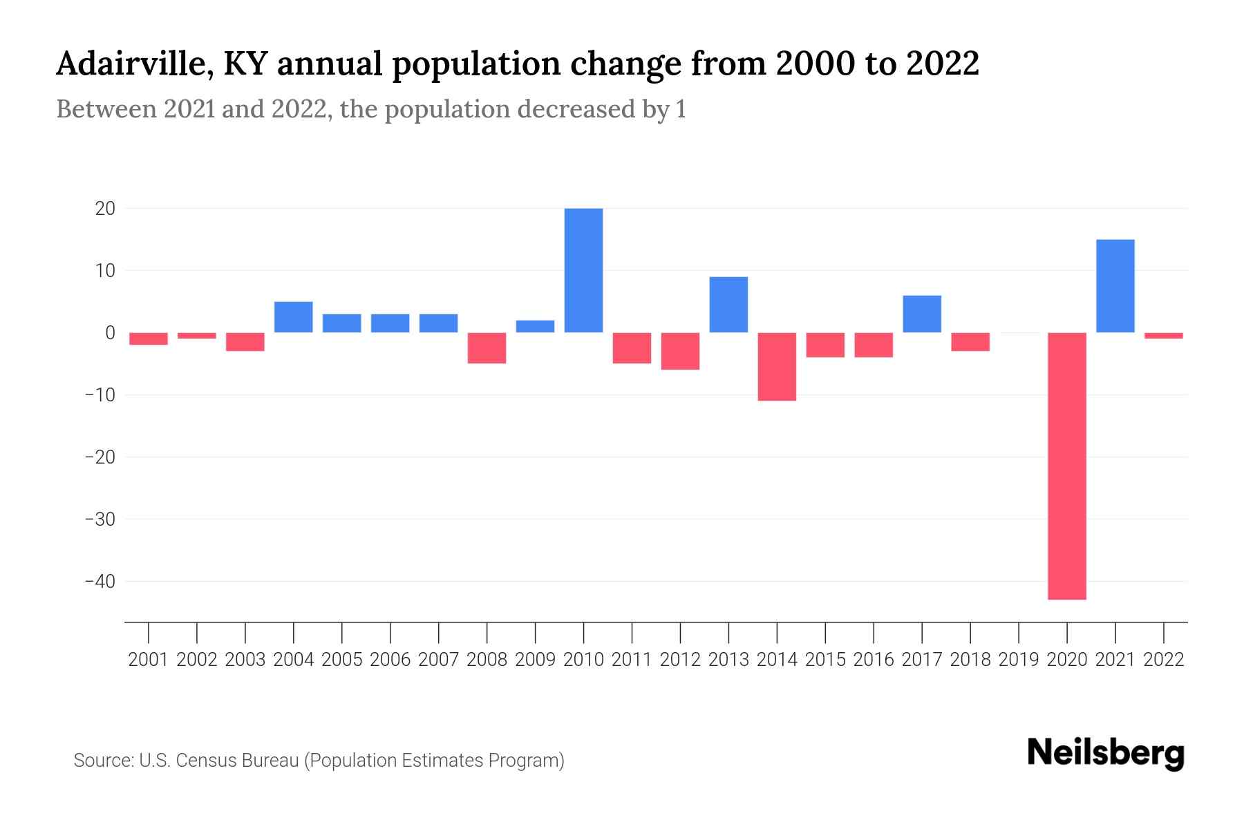 Adairville, KY Population by Year 2023 Statistics, Facts & Trends