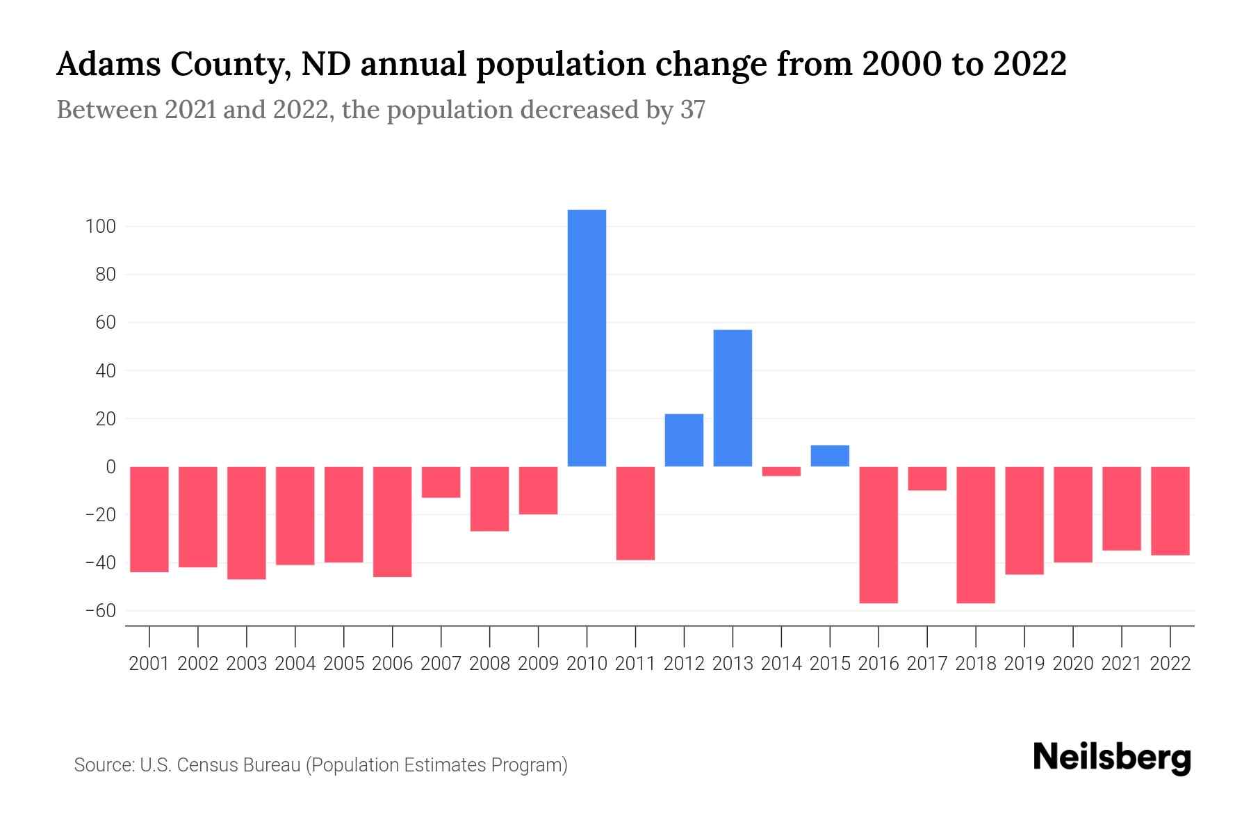 Adams County, ND Population by Year 2023 Statistics, Facts & Trends