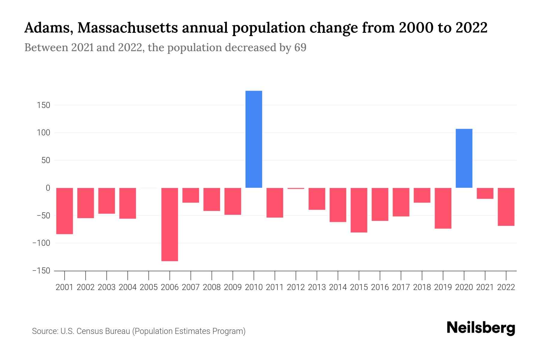 Adams, Massachusetts Population by Year 2023 Statistics, Facts