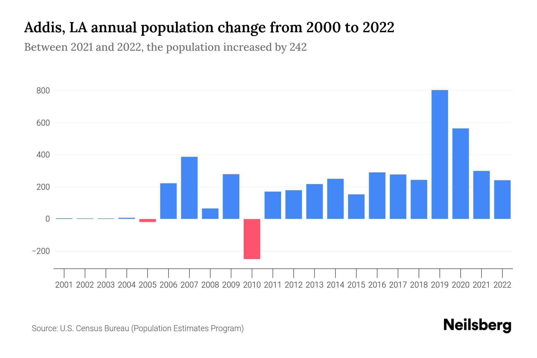 Addis, LA Population by Year 2023 Statistics, Facts & Trends Neilsberg