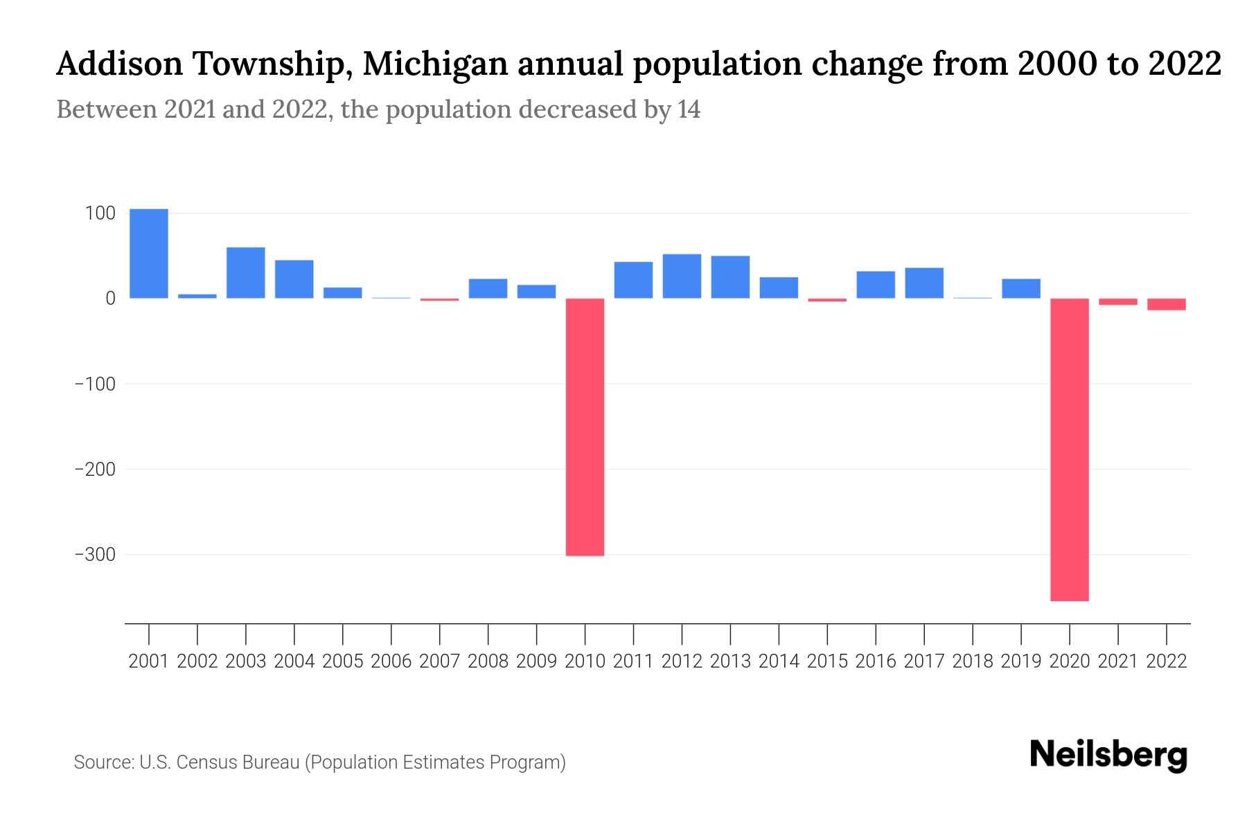 Addison Township, Michigan Population by Year 2023 Statistics, Facts & Trends Neilsberg