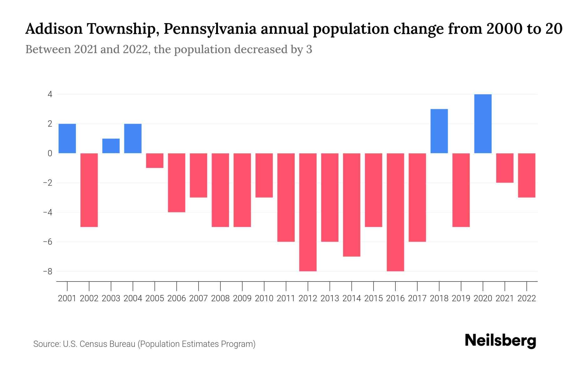 Addison Township, Pennsylvania Population by Year 2023 Statistics