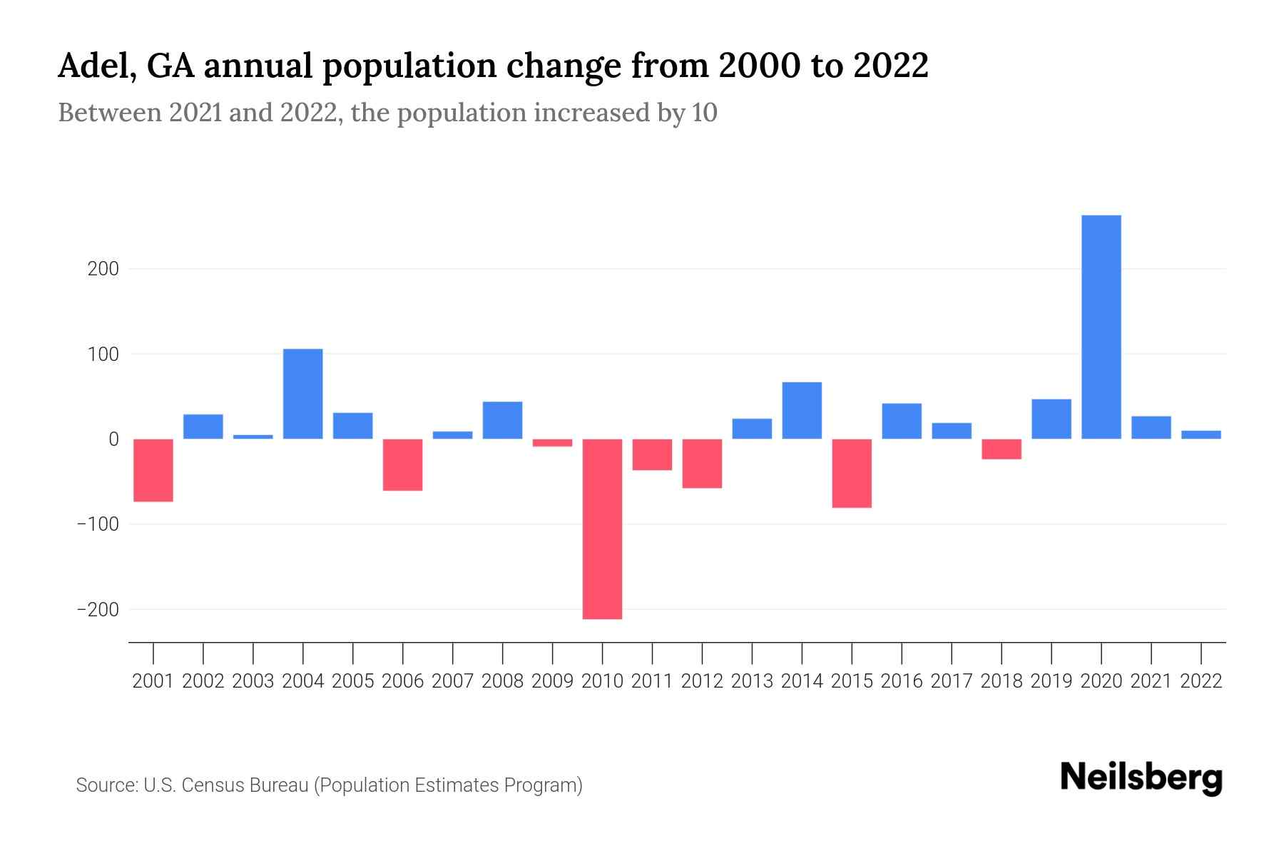 Adel, GA Population by Year 2023 Statistics, Facts & Trends Neilsberg