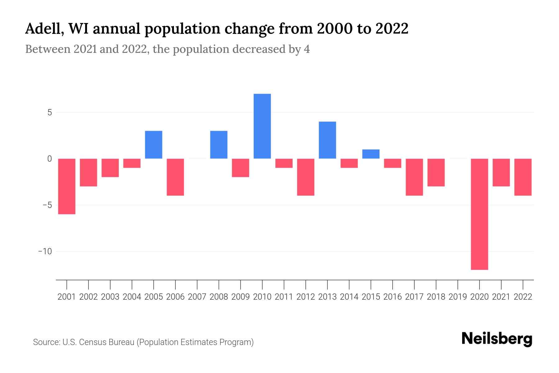 Adell, WI Population by Year 2023 Statistics, Facts & Trends Neilsberg