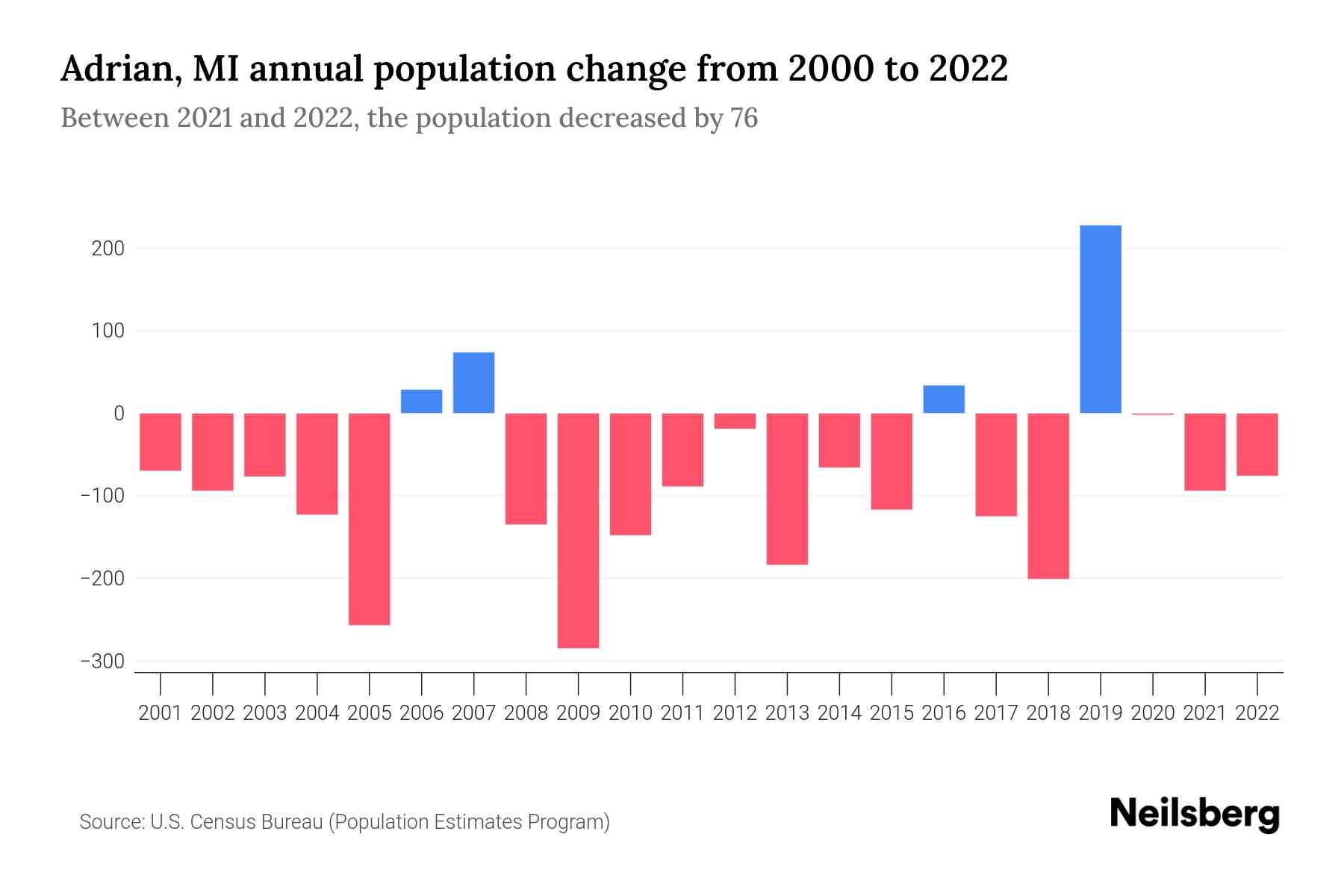 Adrian, MI Population by Year 2023 Statistics, Facts & Trends Neilsberg