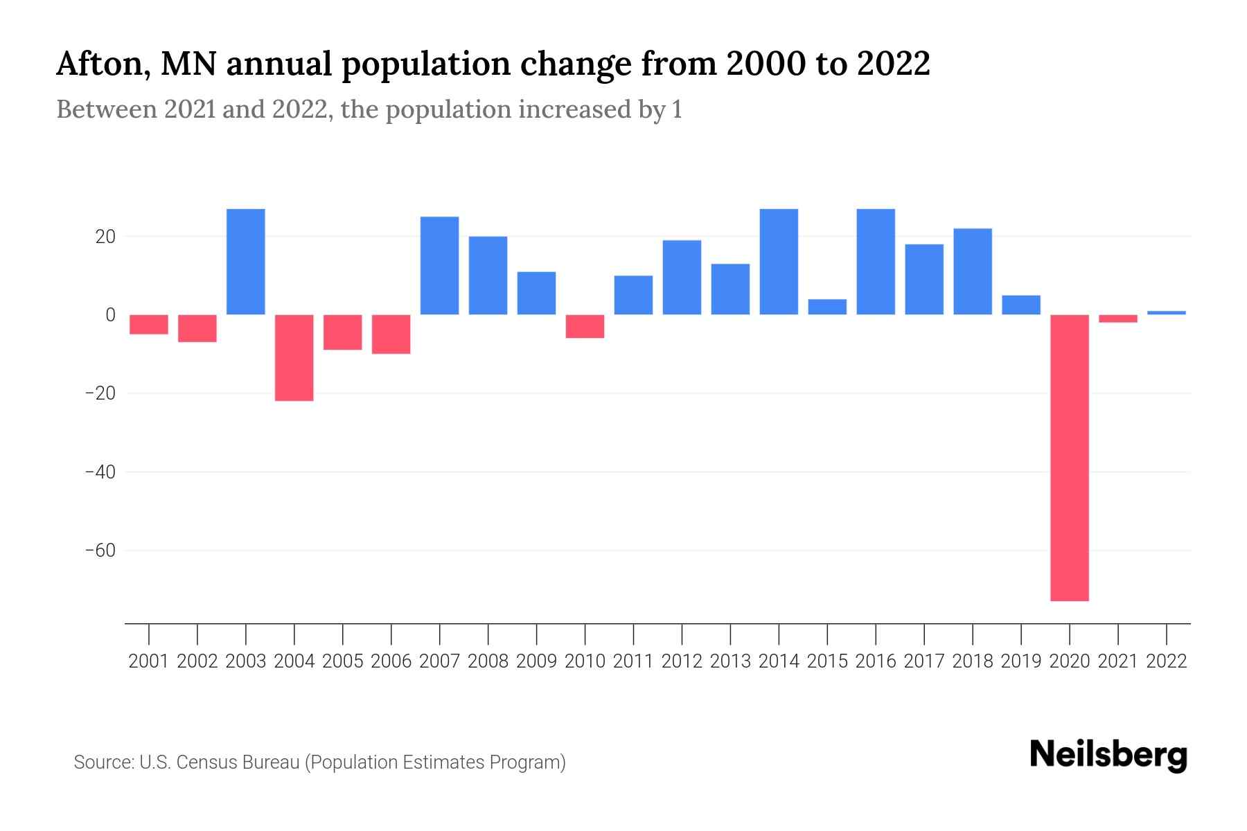 Afton, MN Population by Year 2023 Statistics, Facts & Trends Neilsberg