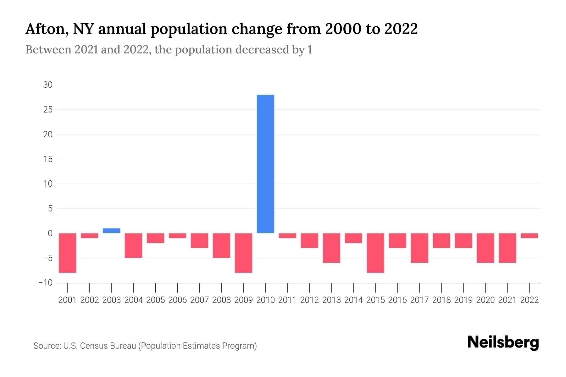 Afton, NY Population by Year 2023 Statistics, Facts & Trends Neilsberg