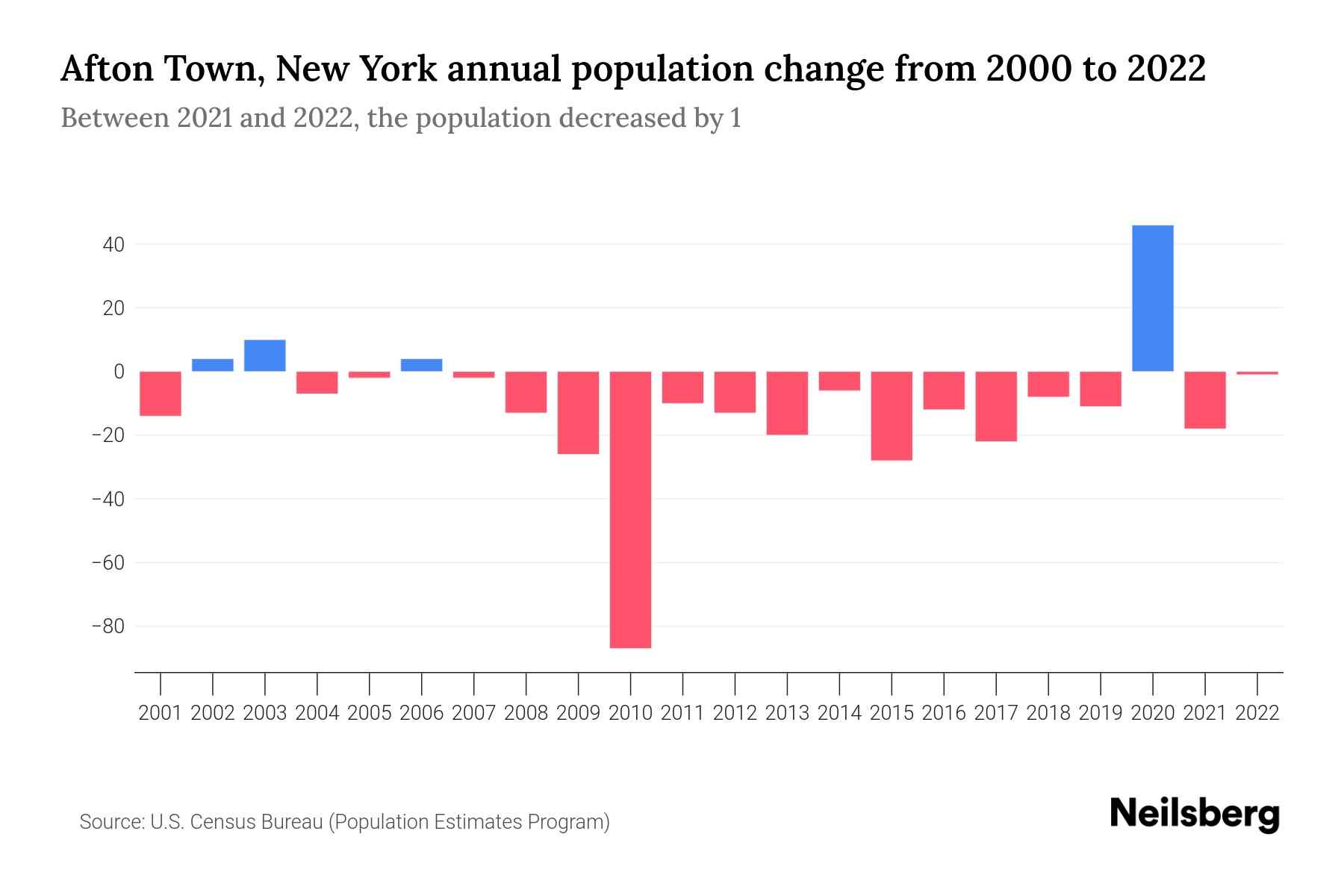 Afton Town, New York Population by Year 2023 Statistics, Facts