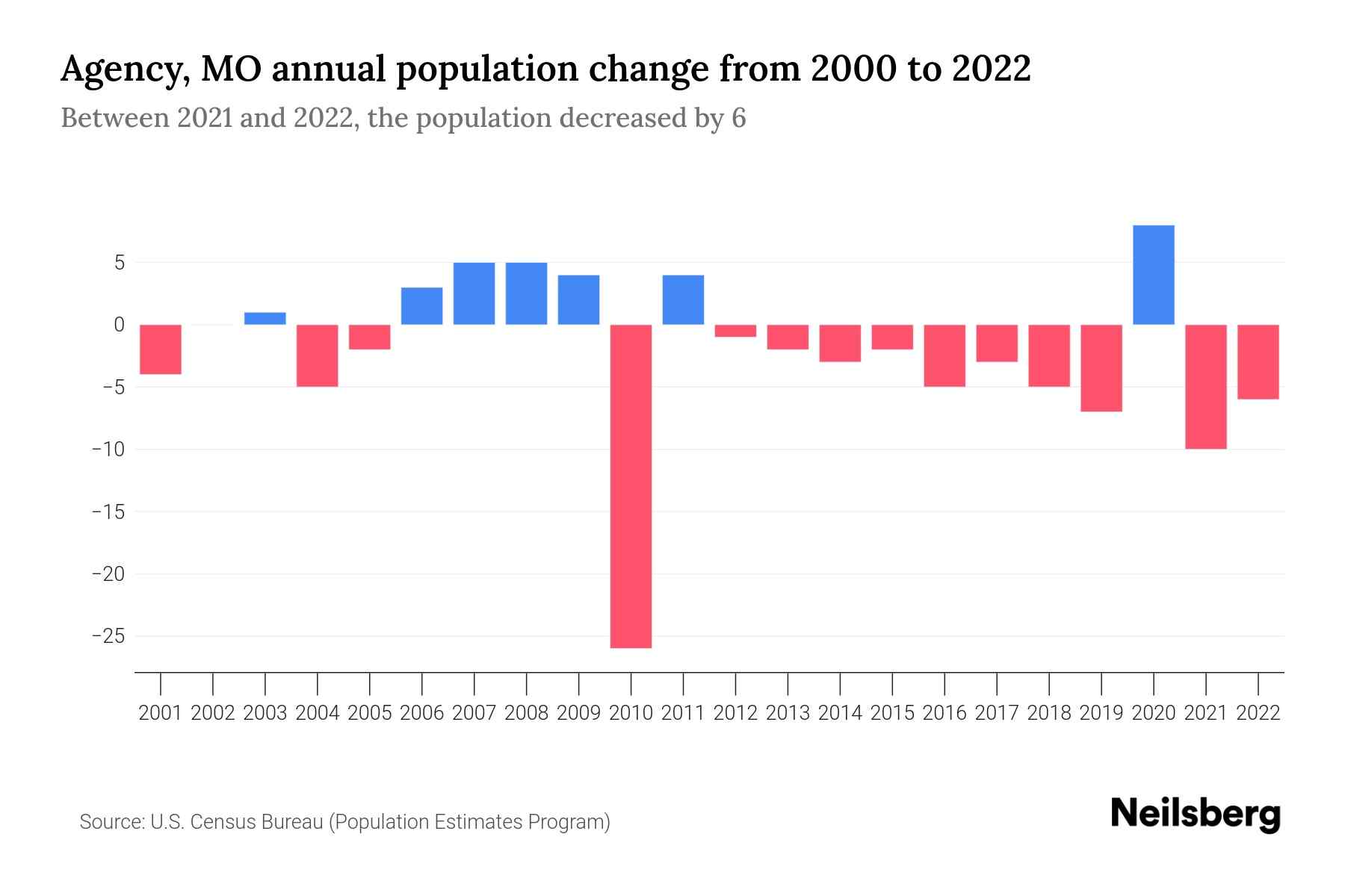 Agency, MO Population by Year 2023 Statistics, Facts & Trends Neilsberg