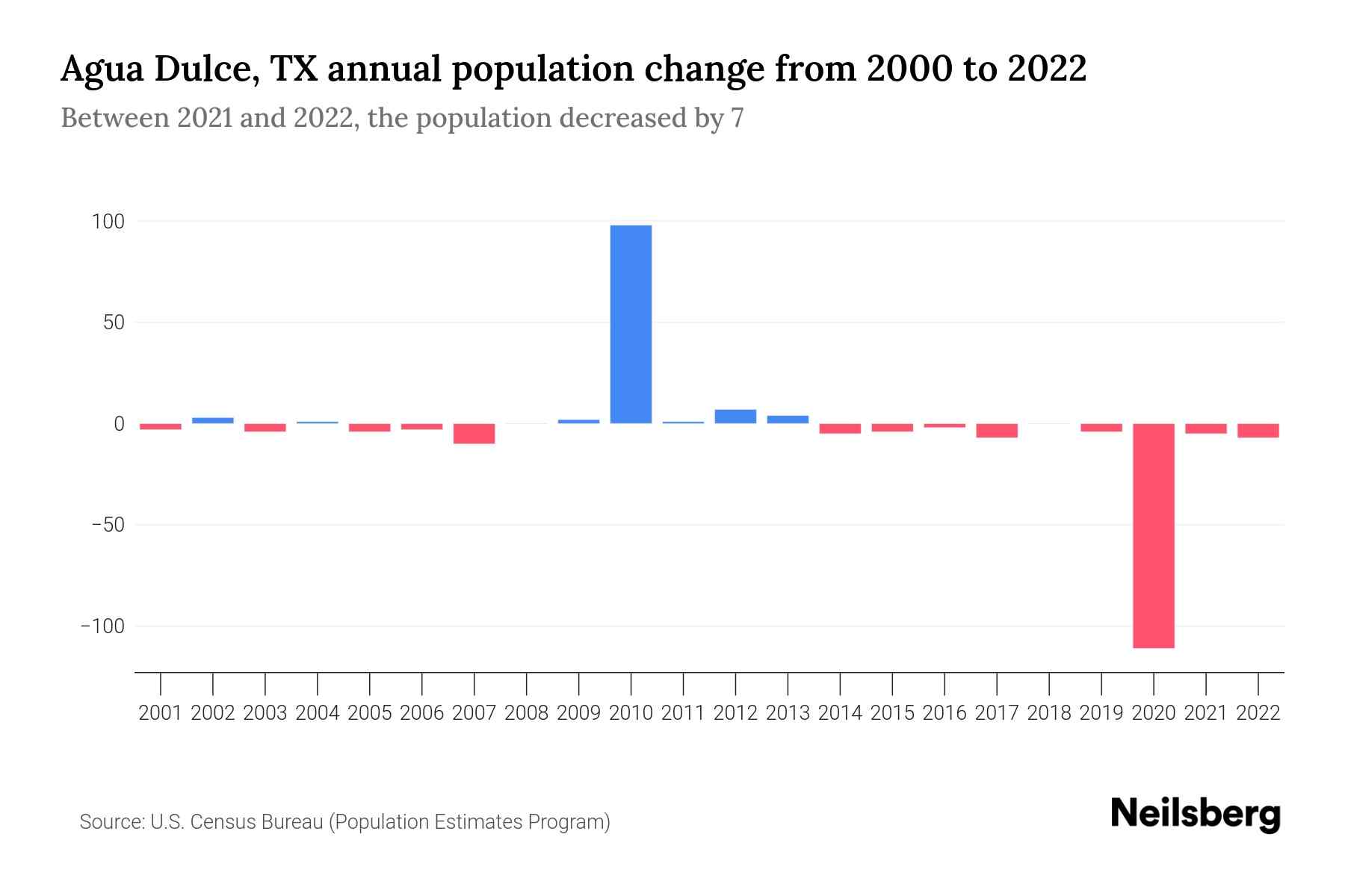 Agua Dulce, TX Population by Year 2023 Statistics, Facts & Trends