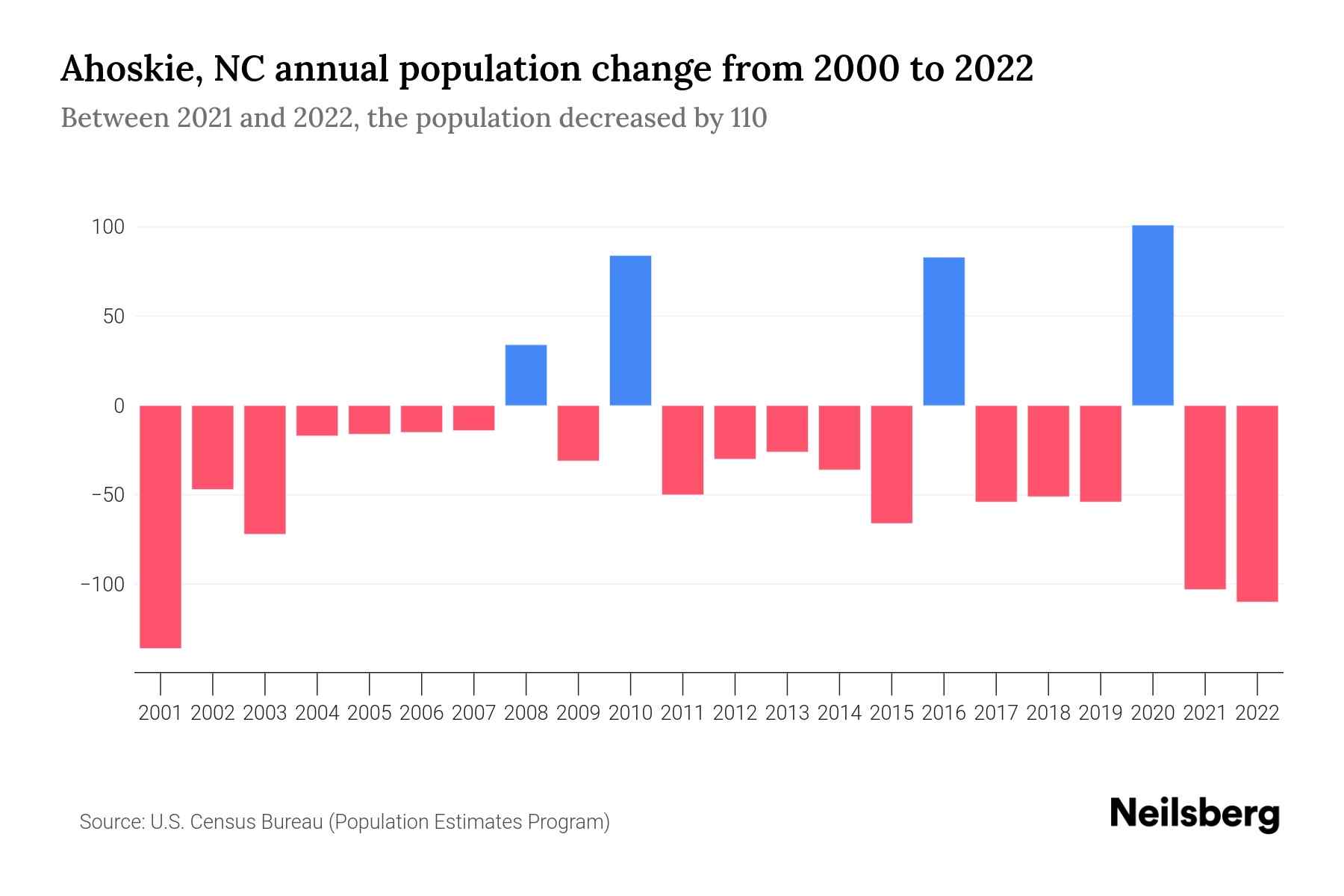 Ahoskie, NC Population by Year 2023 Statistics, Facts & Trends