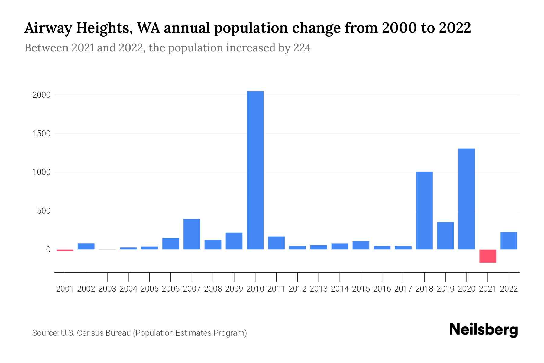 Airway Heights, WA Population by Year 2023 Statistics, Facts & Trends