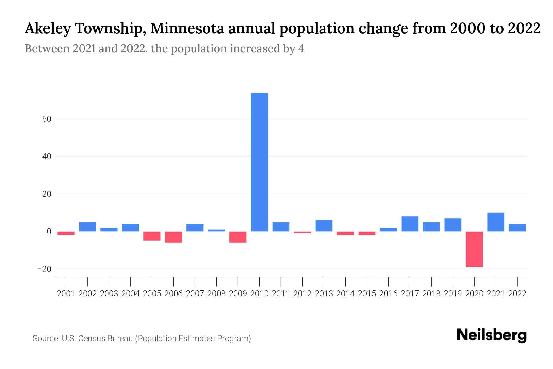 Akeley Township, Minnesota Population by Year 2023 Statistics, Facts