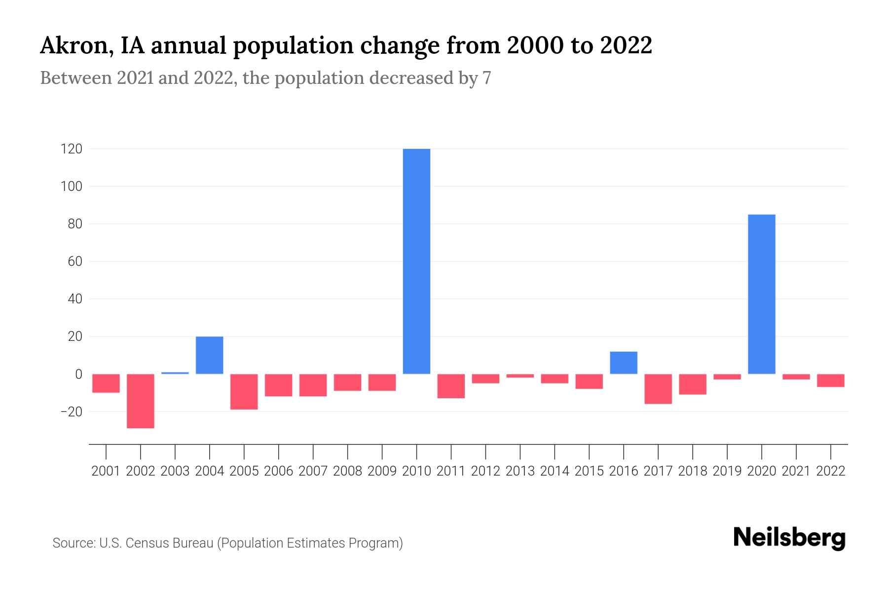Akron, IA Population by Year 2023 Statistics, Facts & Trends Neilsberg