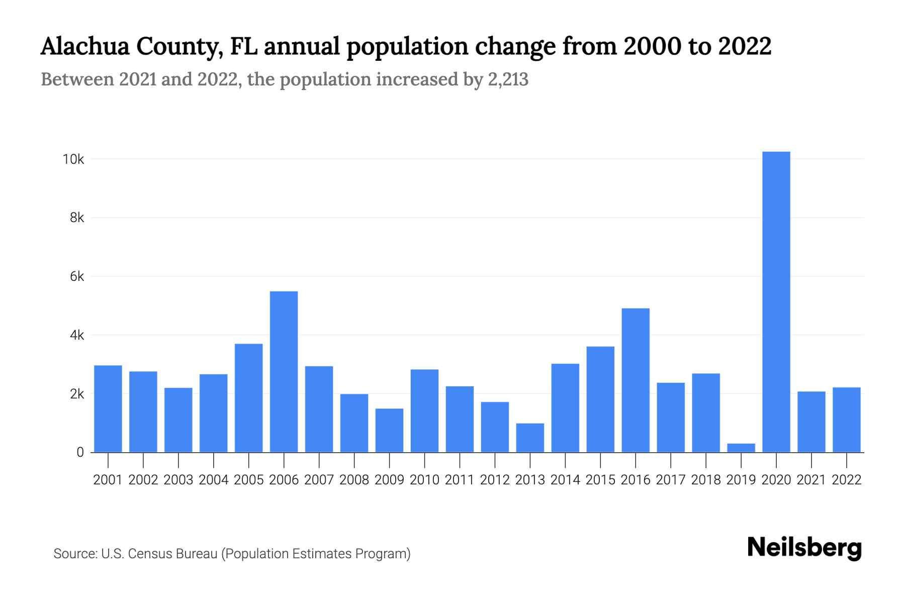 Alachua County, FL Population by Year 2023 Statistics, Facts & Trends