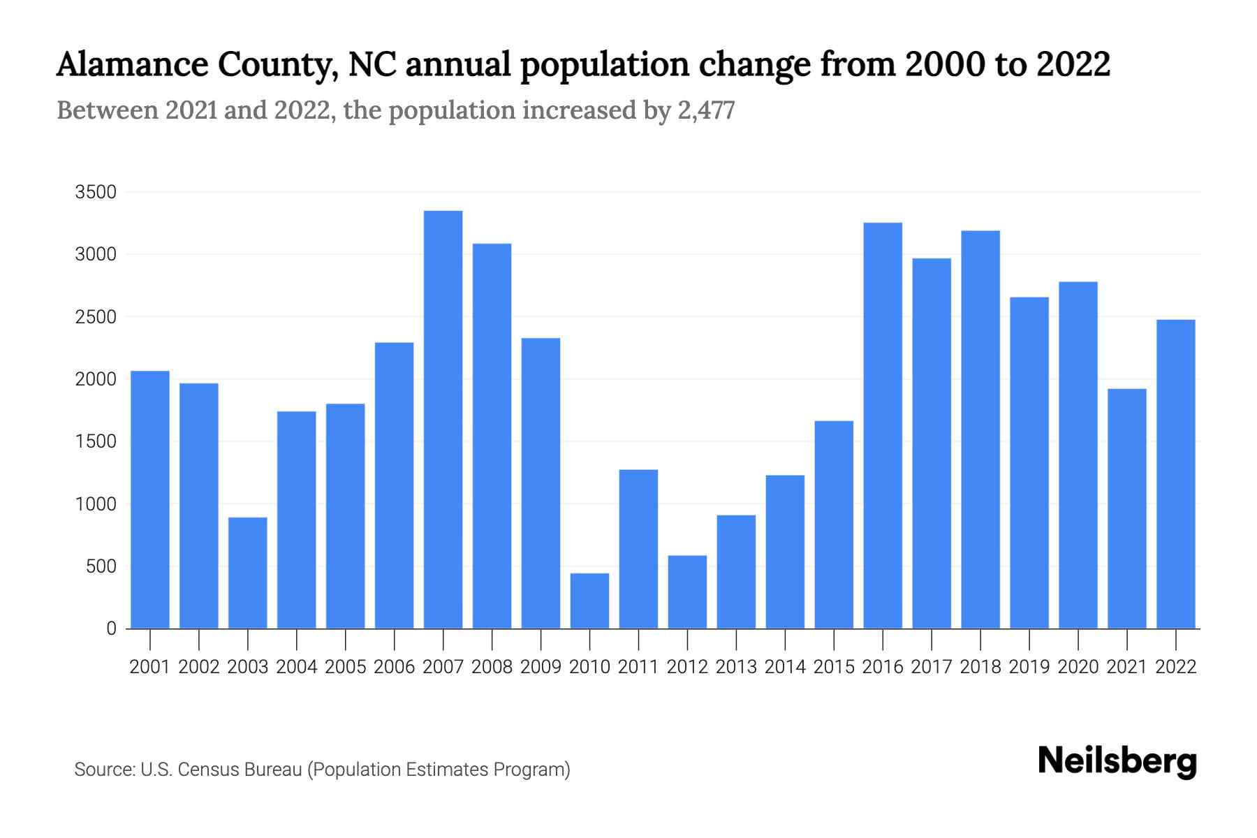 Alamance County, NC Population by Year 2023 Statistics, Facts