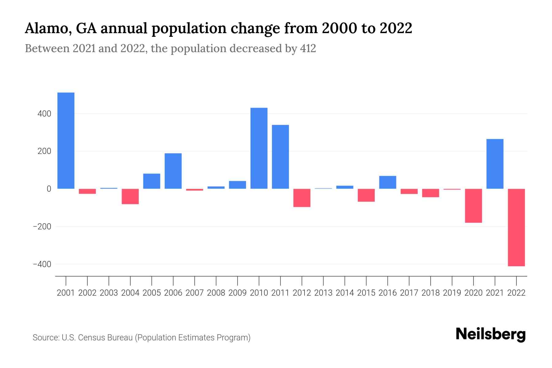 Alamo, GA Population by Year 2023 Statistics, Facts & Trends Neilsberg